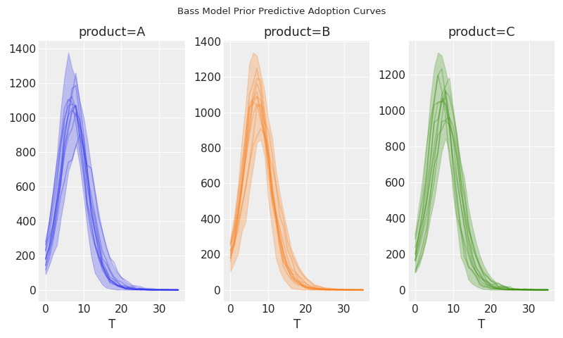 ../../_images/pymc_marketing-bass-model-1.png
