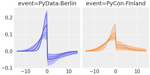 ../../_images/pymc_marketing-mmm-events-AsymmetricGaussianBasis-1.png