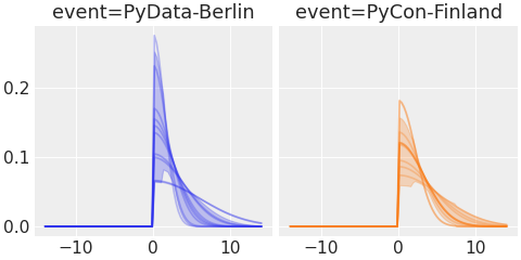 ../../_images/pymc_marketing-mmm-events-HalfGaussianBasis-1.png