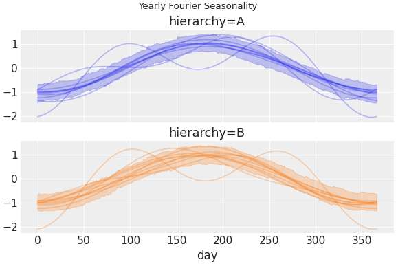 ../../_images/pymc_marketing-mmm-fourier-1.png