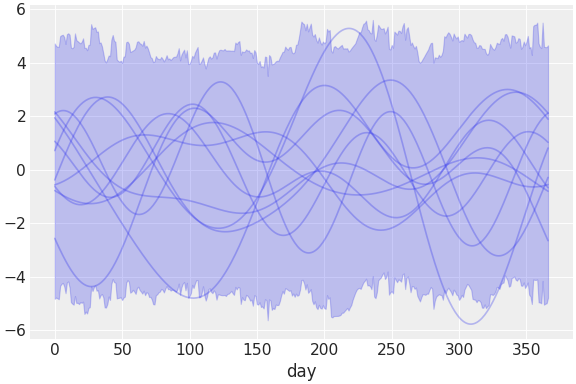 ../../_images/pymc_marketing-mmm-fourier-2.png
