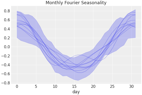 ../../_images/pymc_marketing-mmm-fourier-MonthlyFourier-1.png