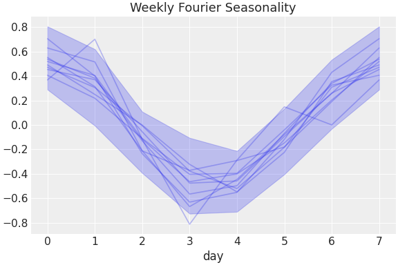 ../../_images/pymc_marketing-mmm-fourier-WeeklyFourier-1.png