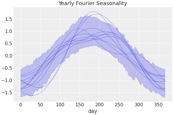 ../../_images/pymc_marketing-mmm-fourier-YearlyFourier-1.png